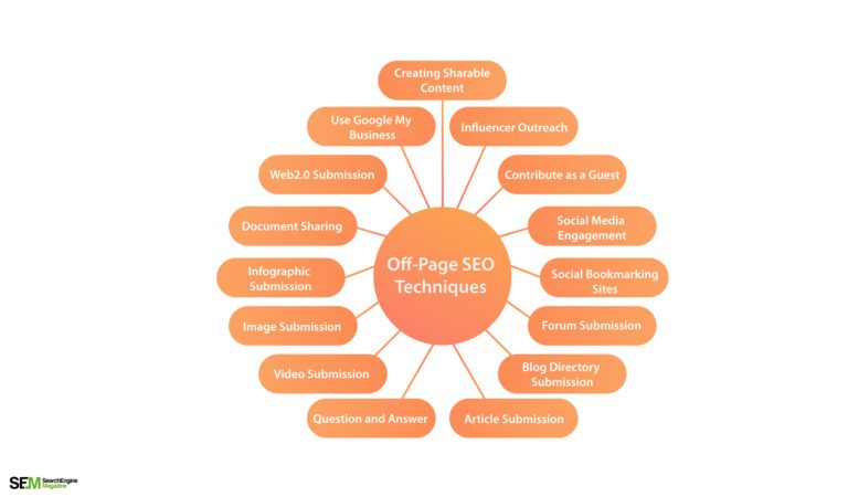 15 Best Off-Page SEO Techniques in 2021 for First Page Ranking