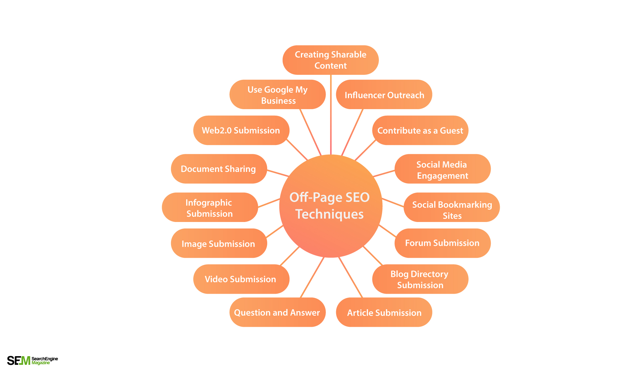 15 Best Off-Page SEO Techniques in 2021 for First Page Ranking : SEM
