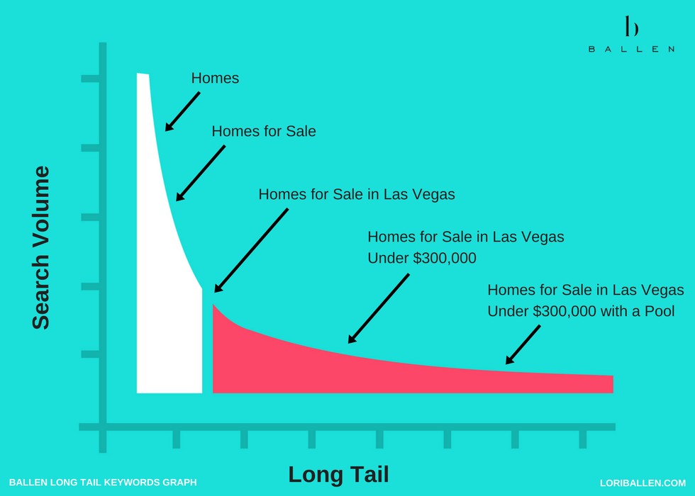 Long-Tail Keywords