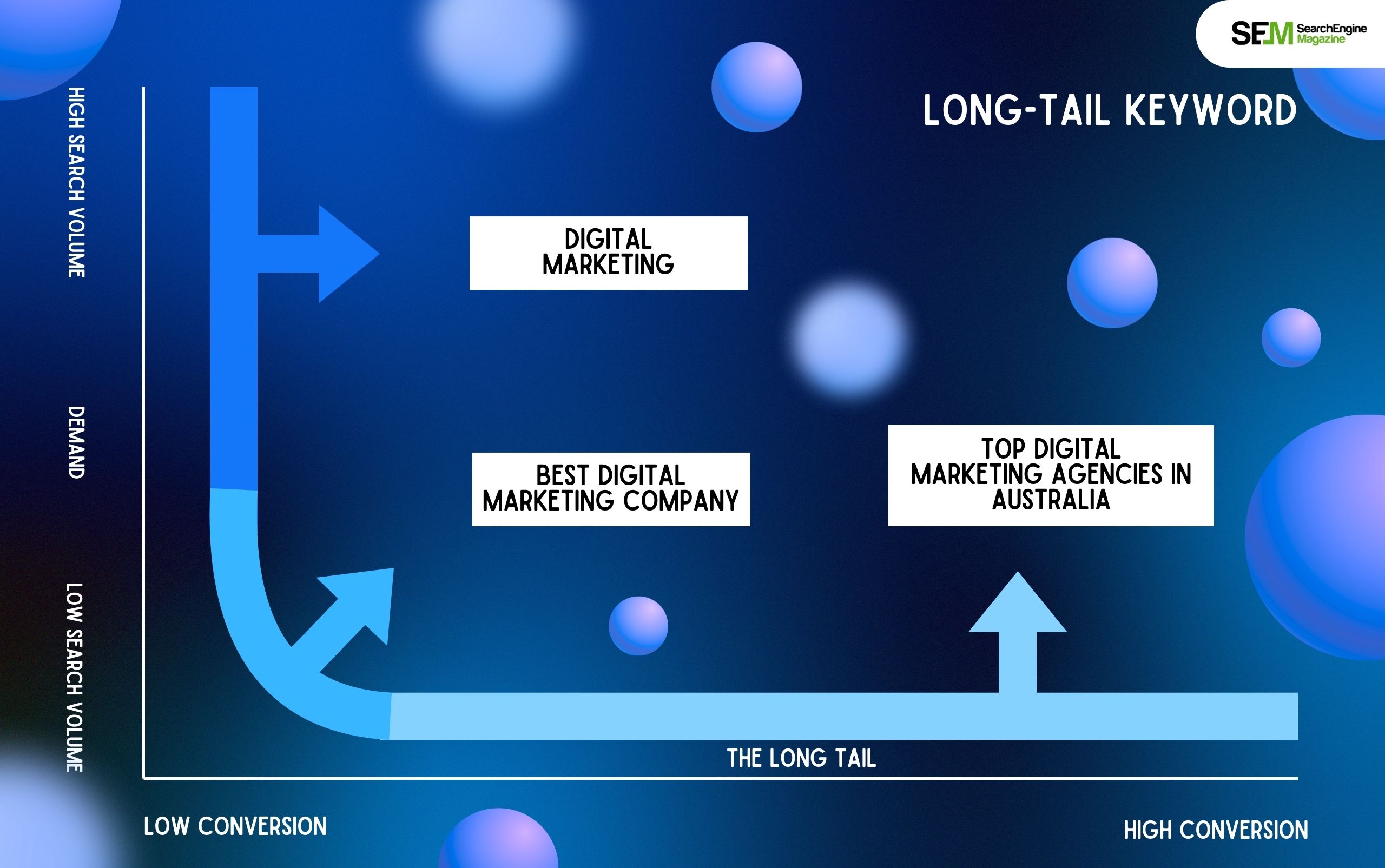 Long tail SEO