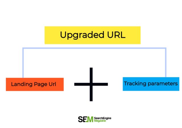 How Do Upgraded Urls Help Advertisers With Third-Party Conversion Tracking?