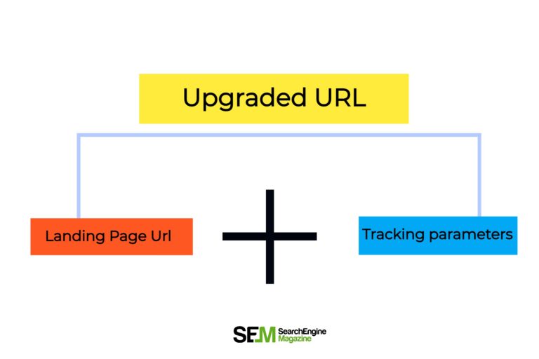 How Do Upgraded URLs Help Advertisers With Third-Party Conversion Tracking?