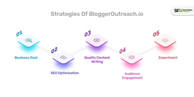 Strategies Of BloggerOutreach.io