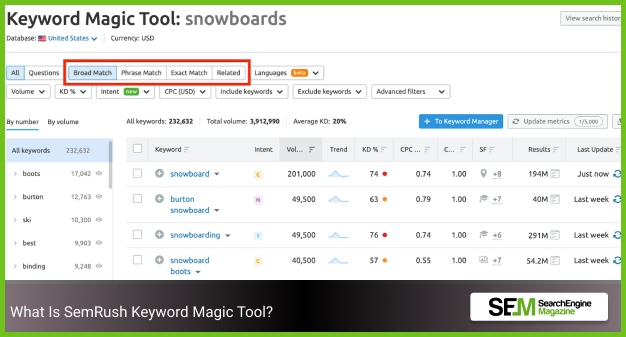 What Is SemRush Keyword Magic Tool