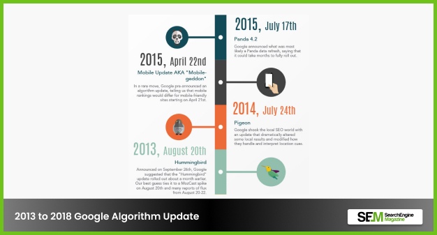 2013 To 2018 Google Algorithm Update