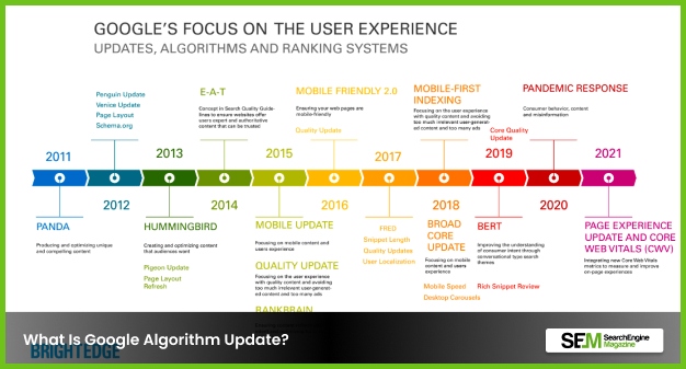 Google Algorithm Update