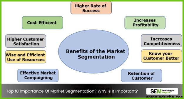 Importance Of Market Segmentation