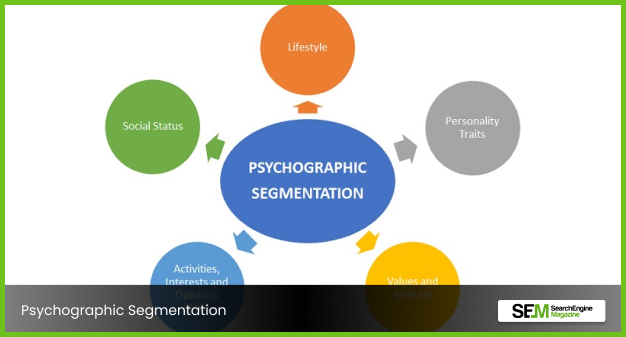 Psychographic Segmentation