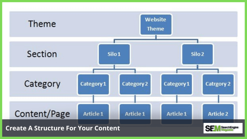 2. Create A Structure For Your Content