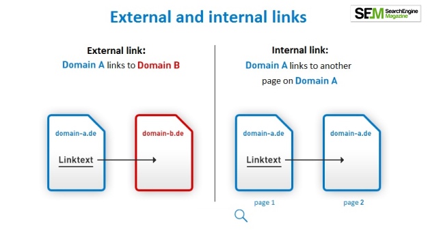 Different Types Of Links