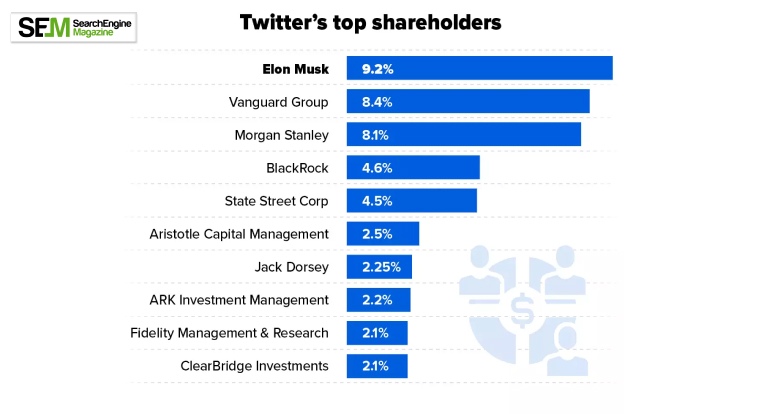 Percentage Of Twitter Will Be Owned By Elon Musk