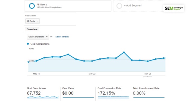 Tracks The Conversion Rates Of The Visitor