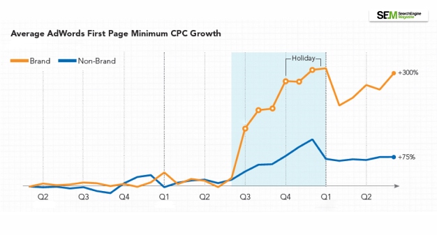 cost-per-clicks inflation data