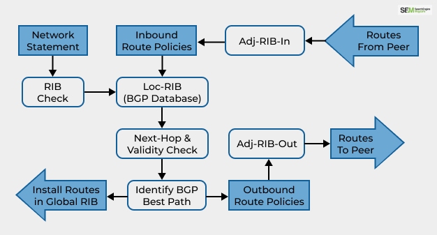 Functions of Border Gateway Protocol