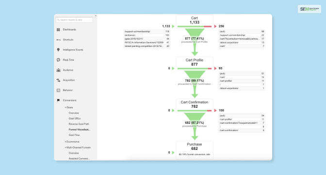 Funnel Visualization