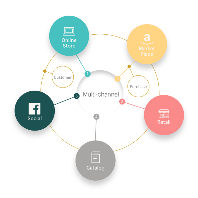 Have A Multi-Channel Strategy