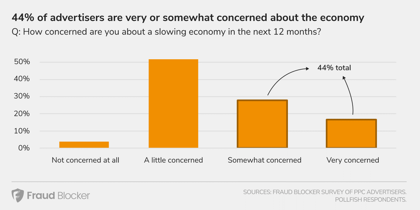 How Concerned Are Marketers About A Recession