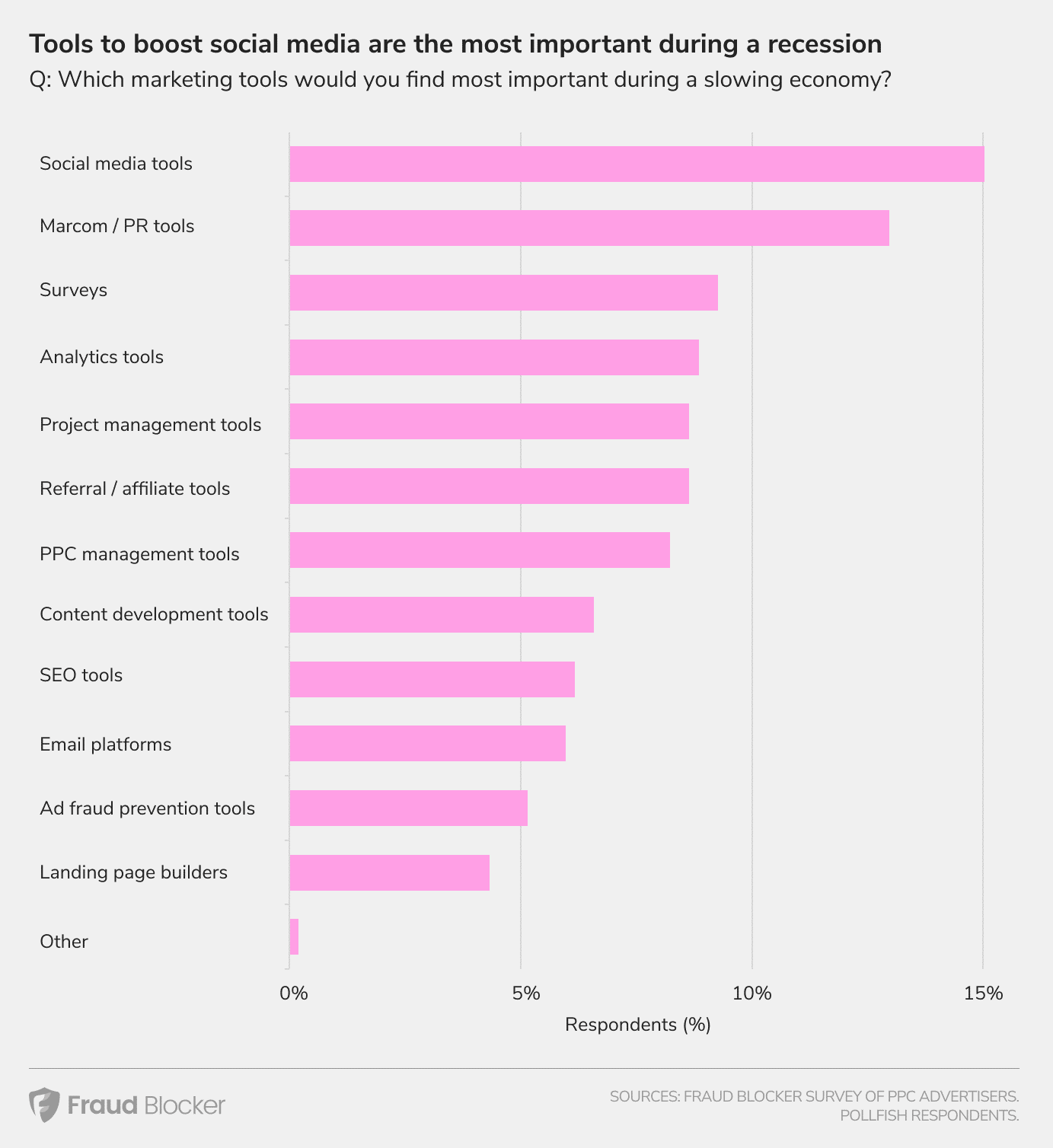 Takeaways From The Survey Results