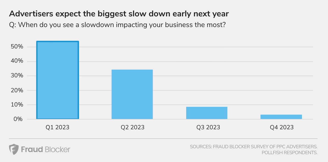 They Believe A Recession Will Start