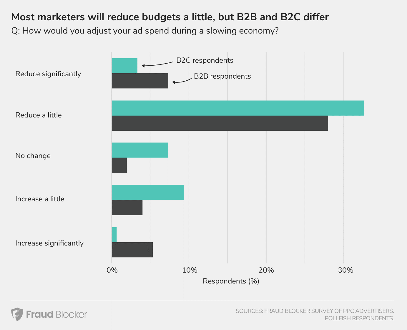 Advertisers Adjust Their Marketing Mix