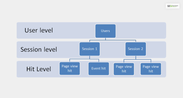 what scope levels available for dimensions and metrics?