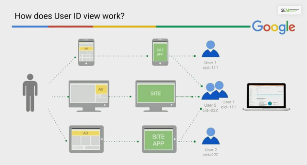 Use Cross-Device Tracking