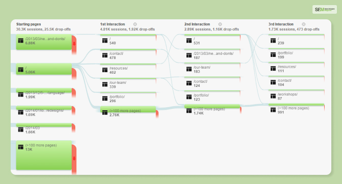 What Is a Behavior Flow Report