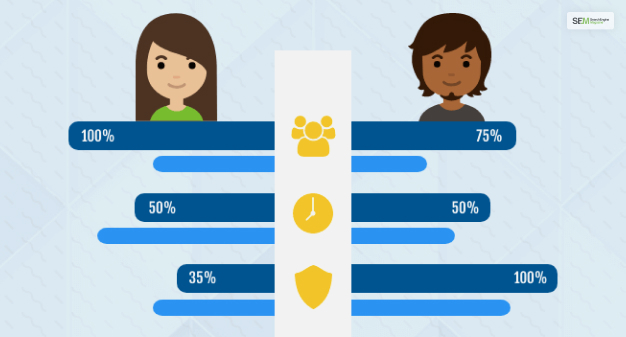 Comparing The Data Of Signed-In Users And Non-Signed In Users