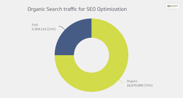 Organic Search Traffic