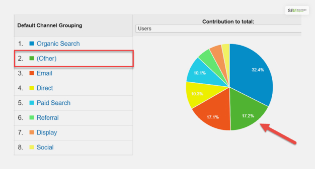 The Default Channels In Google Analytics