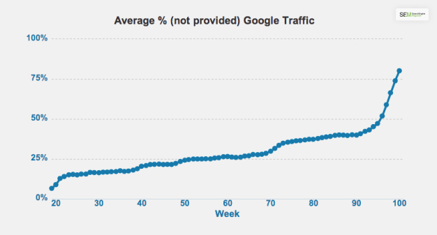 What Is Not Provided In Google Analytics