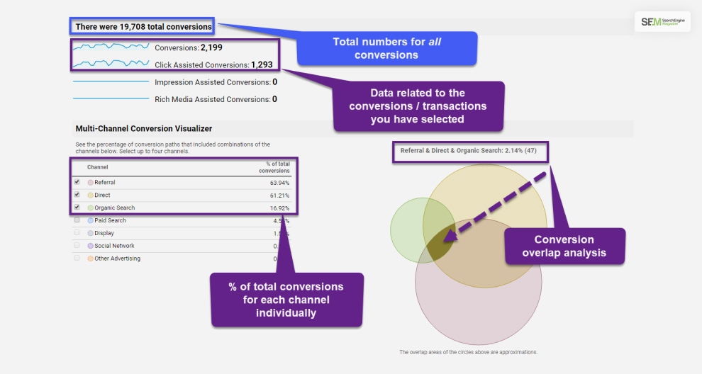 In Multi-Channel Funnel Reports, How Are Default Conversions Credited