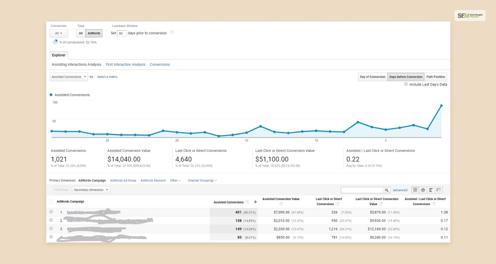 Multi-Channel Funnel Overview Report