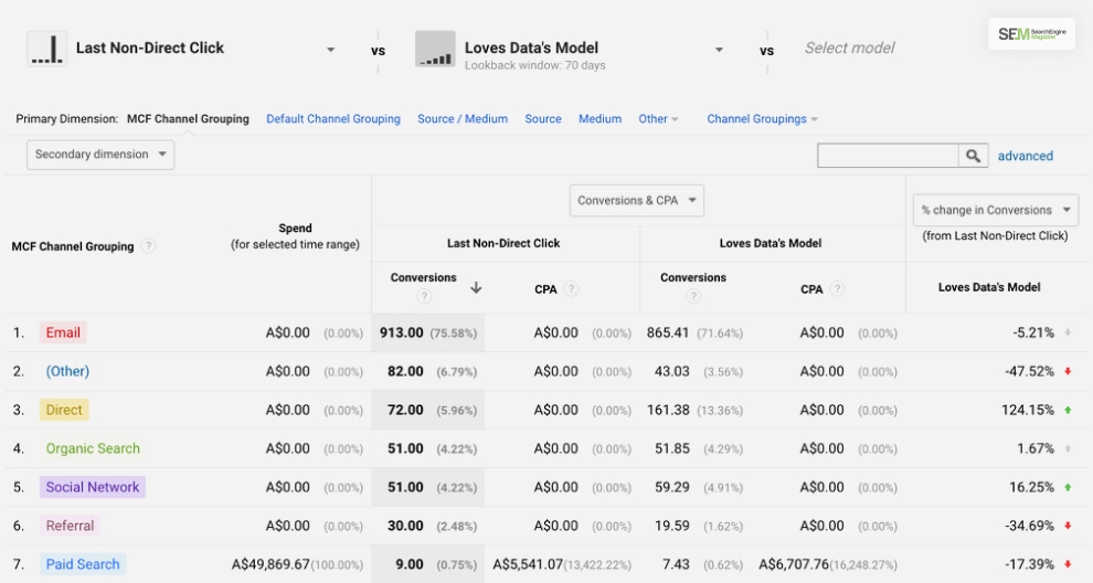 Which Attribution Models Do You Need To Choose