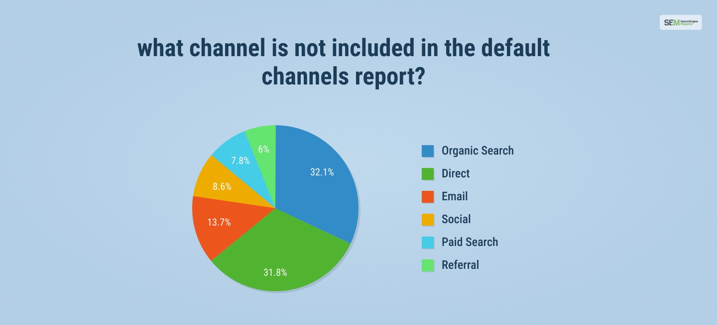 what channel is not included in the default channels report