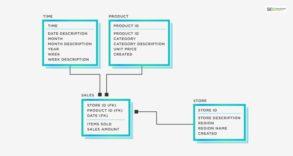 Logical Data Models