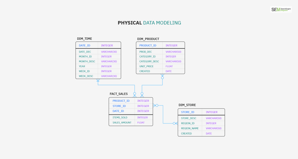 Physical Data Models