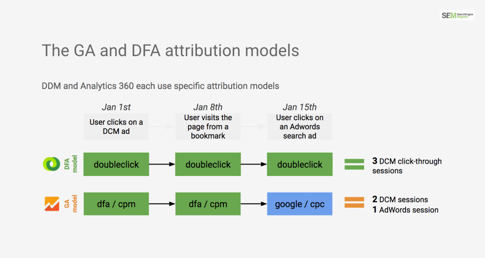 Attribution Models