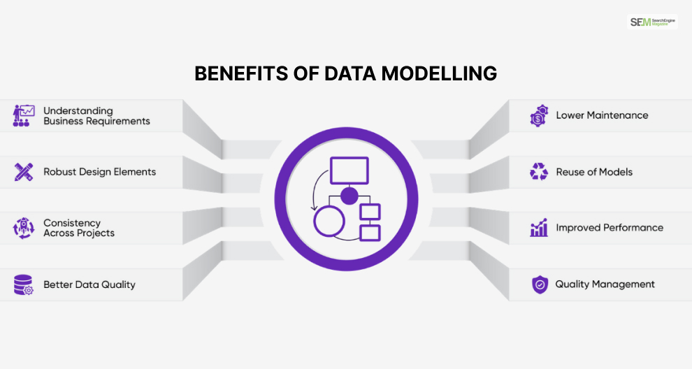 Benefits Of Data Modeling