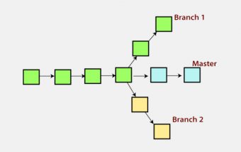 GIT List Branches