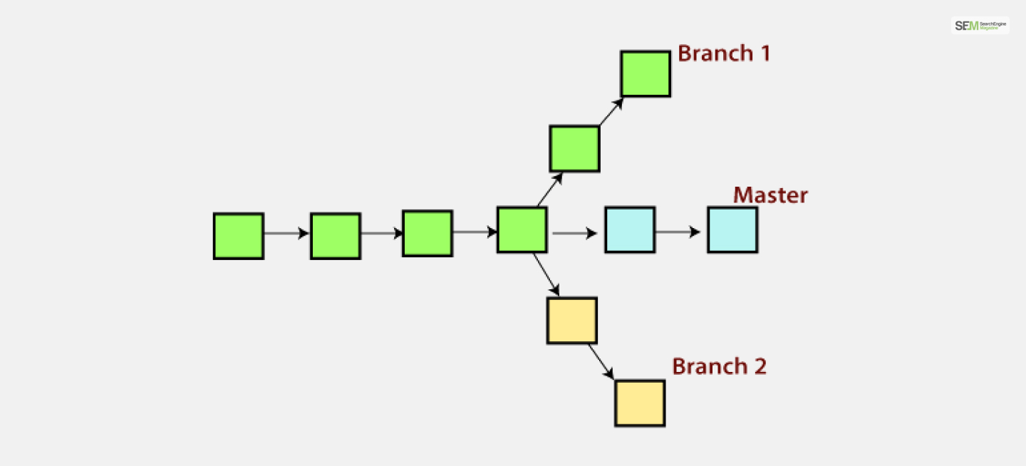 GIT List Branches