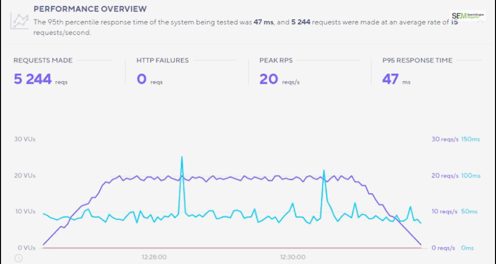 How Fast Is InMotion Hosting