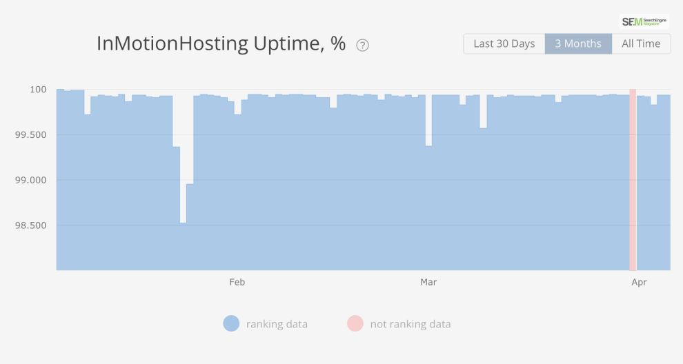 InMotion Server Uptime