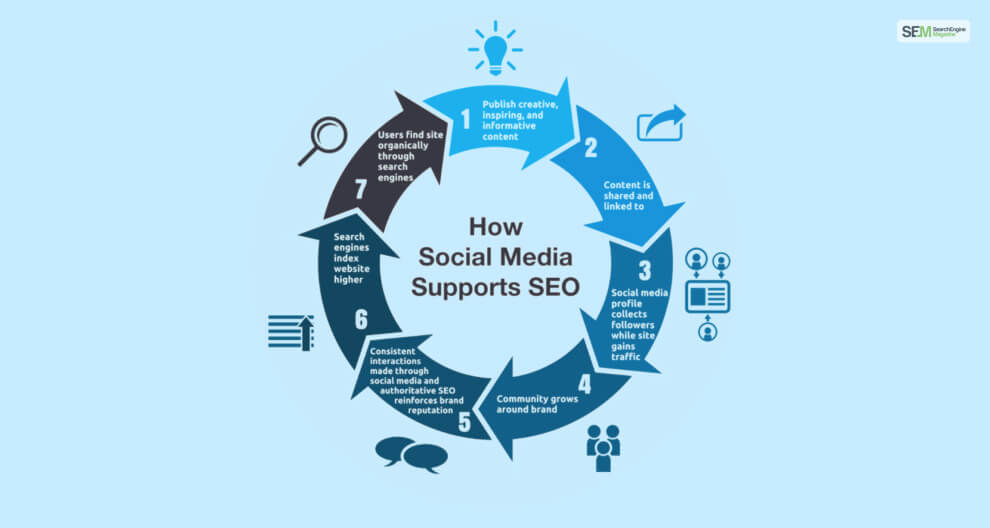Leverage Social Media
