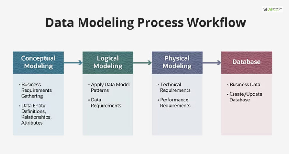 The Data Modeling Process