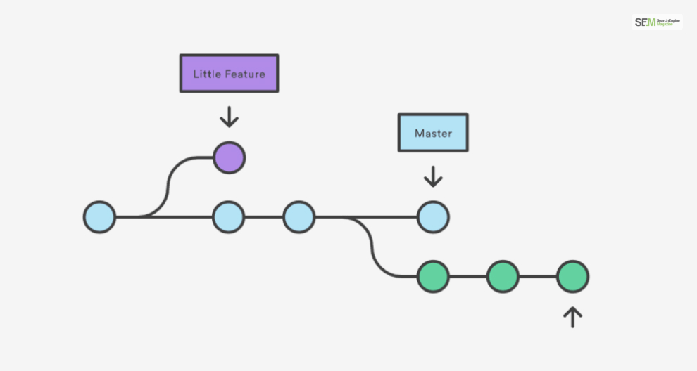 What Are GIT List Branches