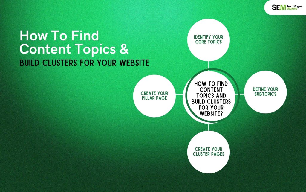 How To Find Content Topics And Build Clusters For Your Website
