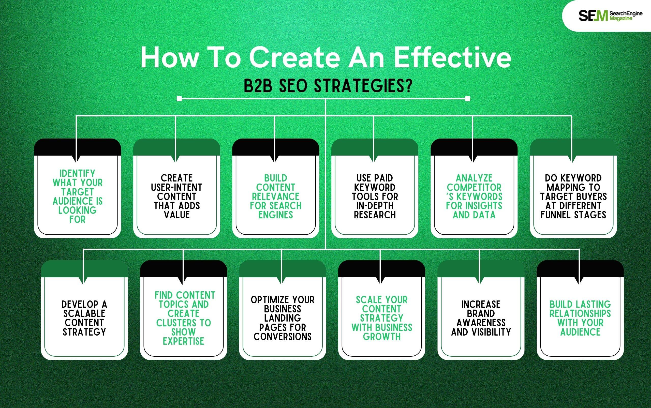 How To Create An Effective B2B SEO Strategies A Step-By-Step Guide