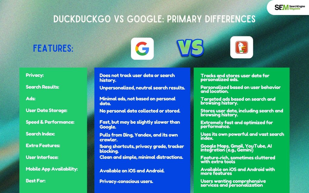 DuckDuckGo Vs Google Primary Differences