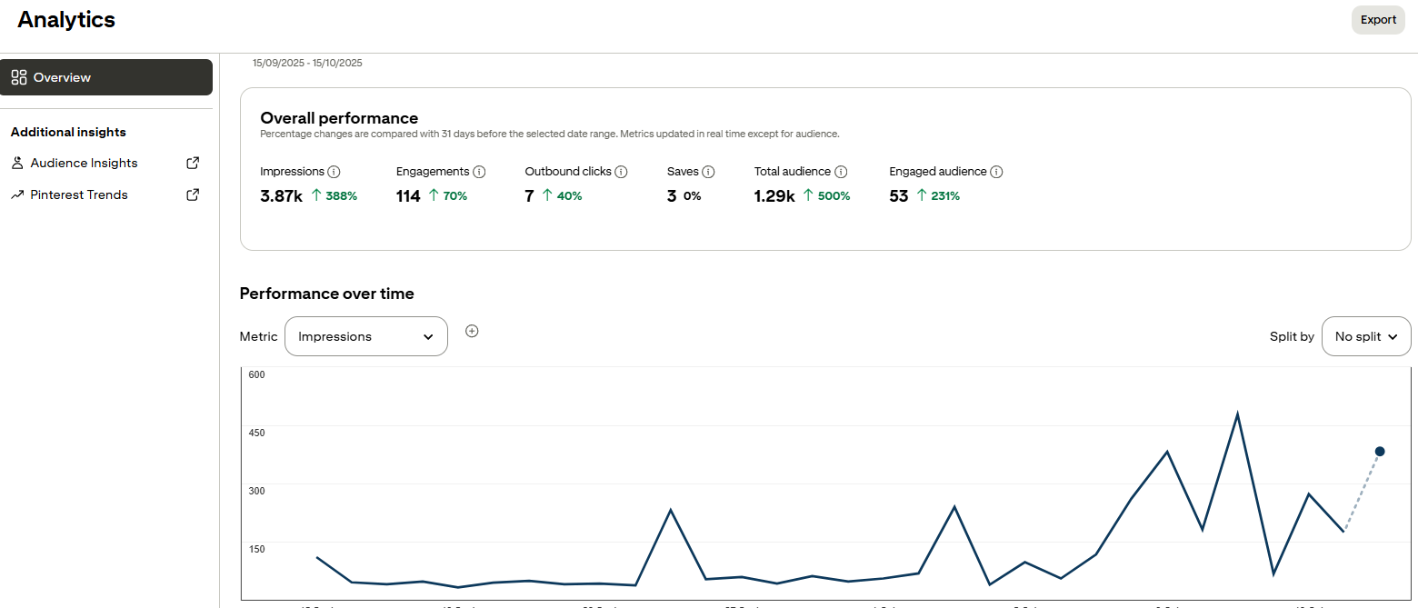 pinterest analytical overview